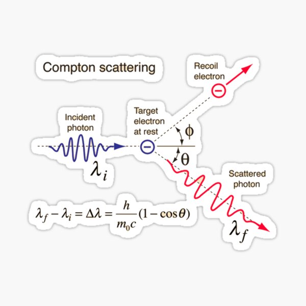 Compton Scattering - Incident Photon, Target Electron at Rest, Recoil Electron, Scattered Photon   Sticker