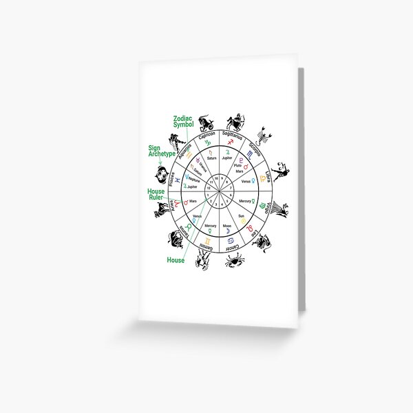 #Houses-#Signs-Rulers, #Birth Chart, #Astrology Greeting Card