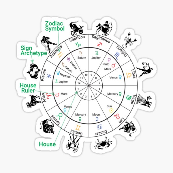 #Houses-#Signs-Rulers, #Birth Chart, #Astrology Sticker