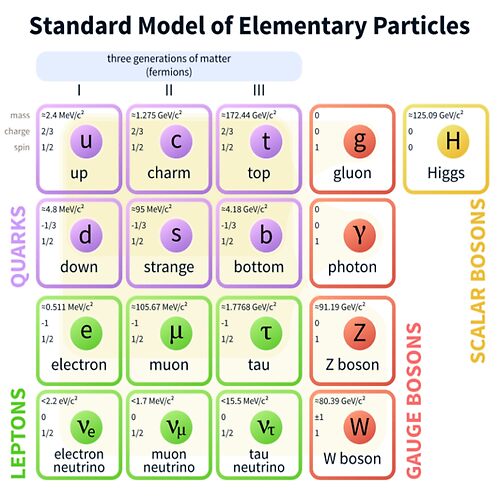 	#Standard #Model Of #Elementary #ParticlesShop all products	