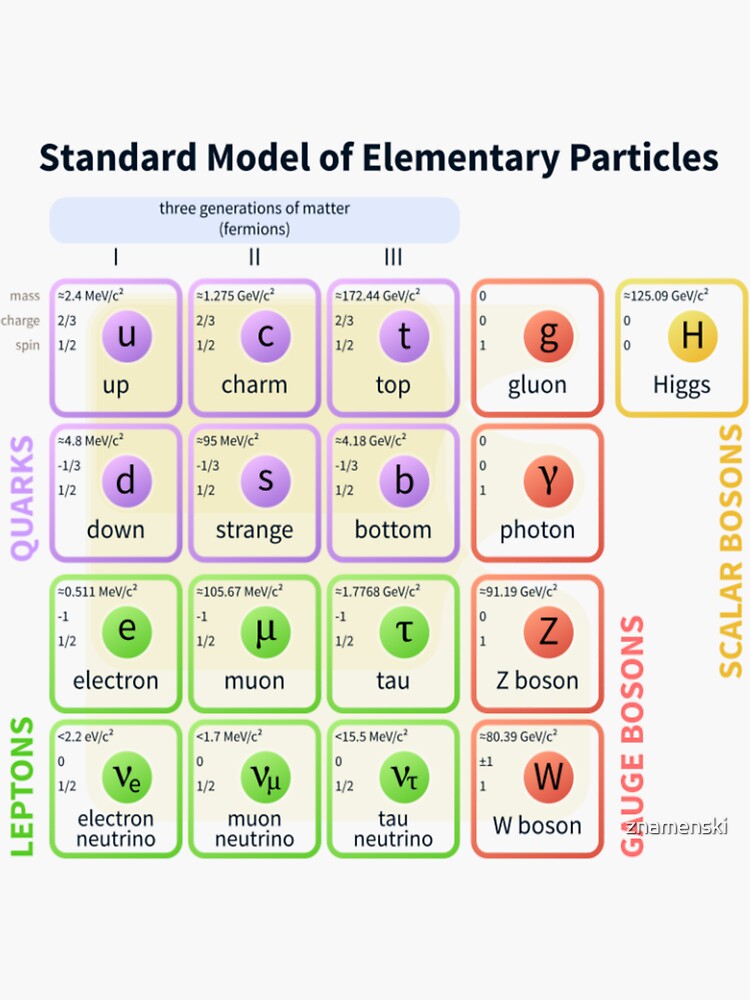 #Standard #Model Of #Elementary #Particles by znamenski