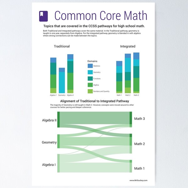 Common Core Math Poster