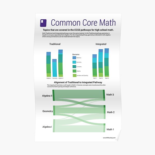 Common Core Math Poster