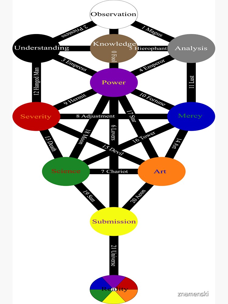 #Tree of #Life (#Kabbalah) #TreeOfLife by znamenski