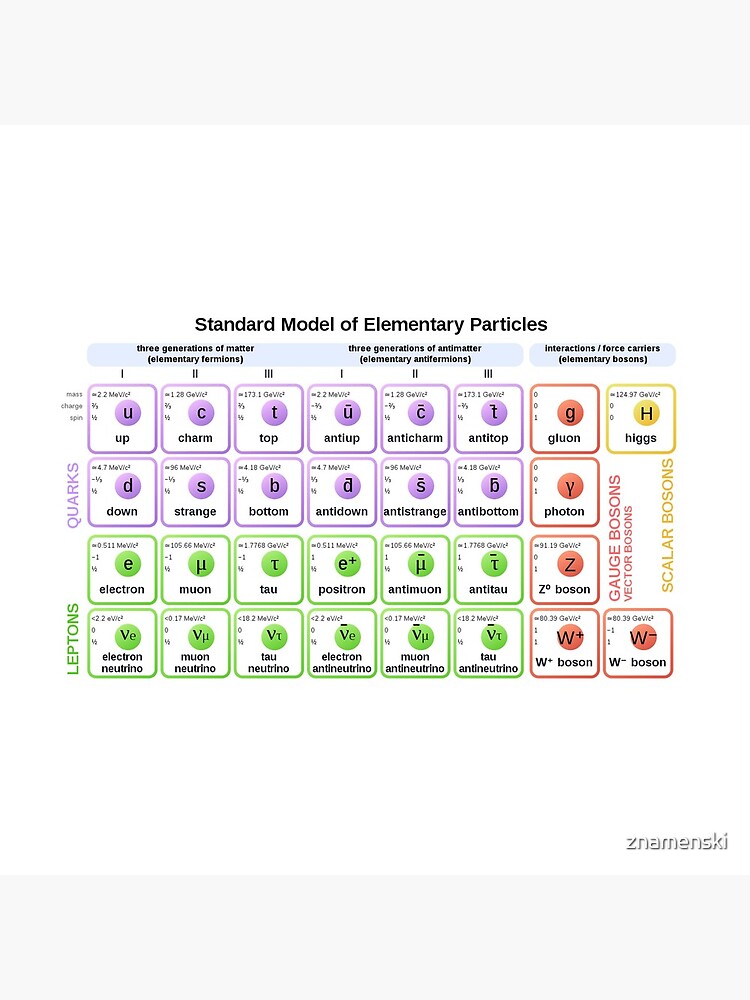 #Standard #Model of #Elementary #Particles by znamenski