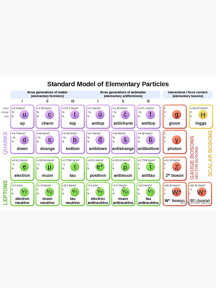#Standard #Model of #Elementary #Particles by znamenski