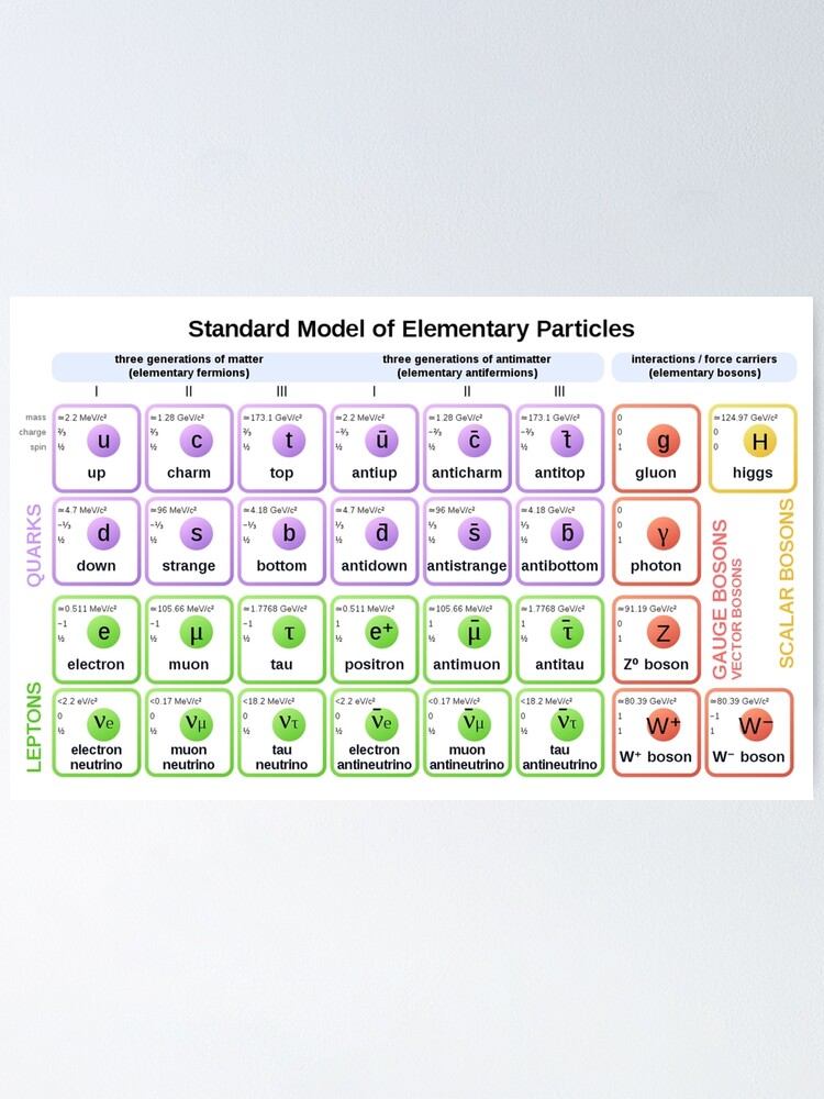 Alternate view of #Standard #Model of #Elementary #Particles Poster