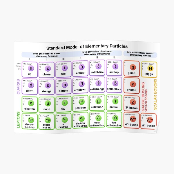 #Standard #Model of #Elementary #Particles Poster