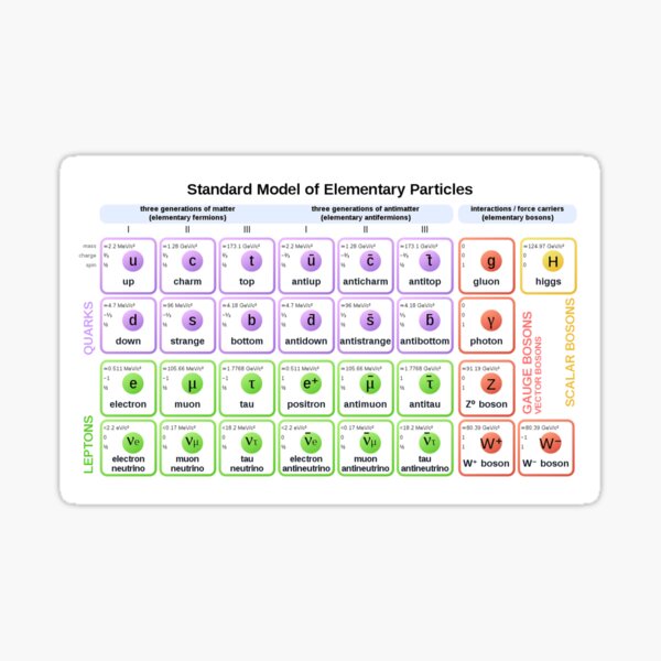 #Standard #Model of #Elementary #Particles Sticker