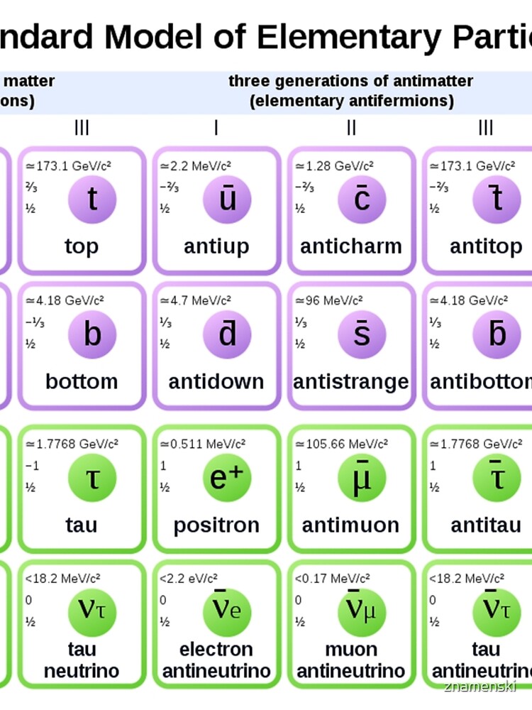#Standard #Model of #Elementary #Particles by znamenski