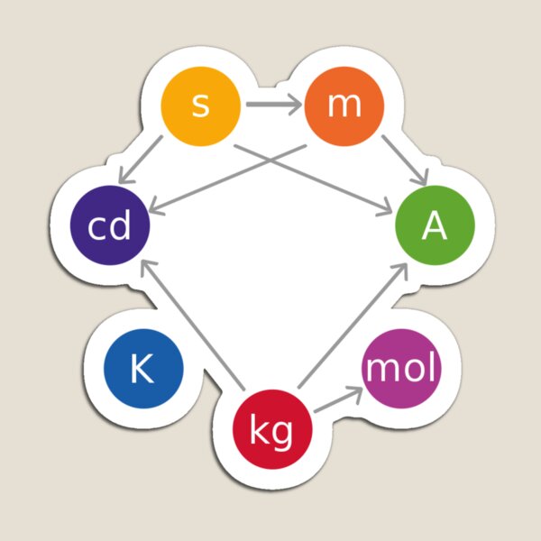 The seven #SI base #units and the #interdependency of their #definitions Magnet