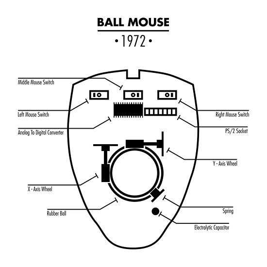 "Ball Mouse Diagram" Poster by Feelklin | Redbubble