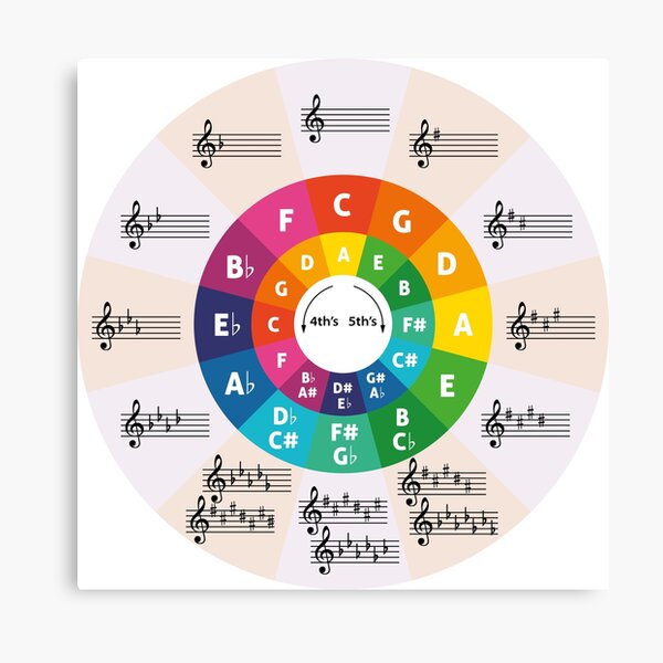 Item preview, Circle of Fifths designed and sold by The Crackerdale Emporium.