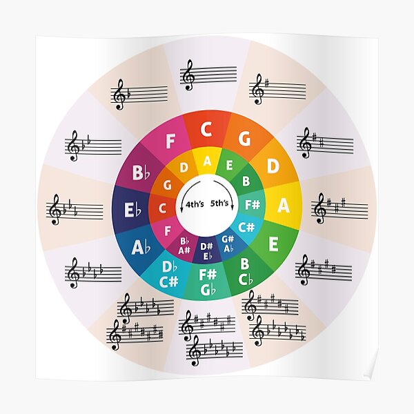 Circle of Fifths Poster