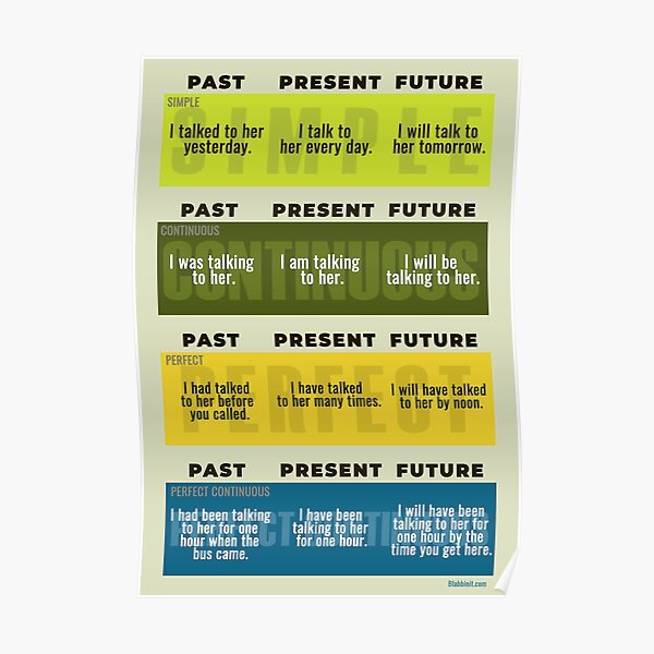 The 12 English Tenses Poster