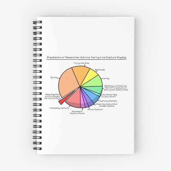 Item preview, Live Capture Study Pie Chart designed and sold by field-daze.