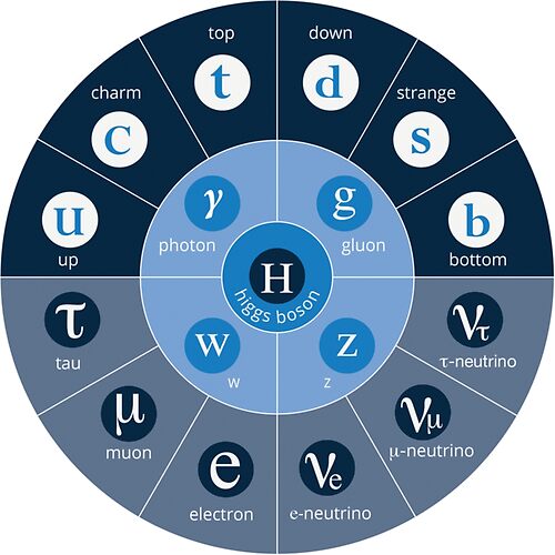 	#Standard #Model of #Particle #Physics. Interactions: electromagnetic, weak, strong. Elementary: electron, top quark, tau neutrino, Higgs boson, ...Shop all products	
