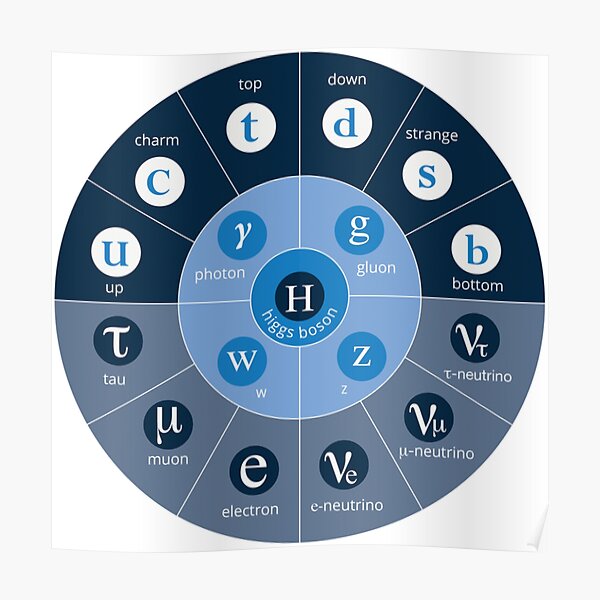 Physics Prints,  #Standard #Model of #Particle #Physics. Interactions: electromagnetic, weak, strong. Elementary: electron, top quark, tau neutrino, Higgs boson, ... Poster