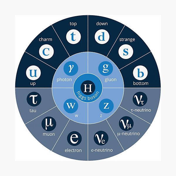 #Standard #Model of #Particle #Physics.  Interactions: electromagnetic, weak, strong. Elementary: electron, top quark, tau neutrino, Higgs boson, ... Photographic Print