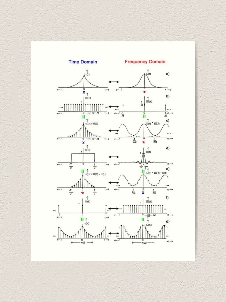 Alternate view of #Discrete #Fourier #Transform. #Diagram, graph, formula, chalk out, illustration, physics, graph plot, symbol, guidance, draft, sketch, science, research, scientific experiment Art Print