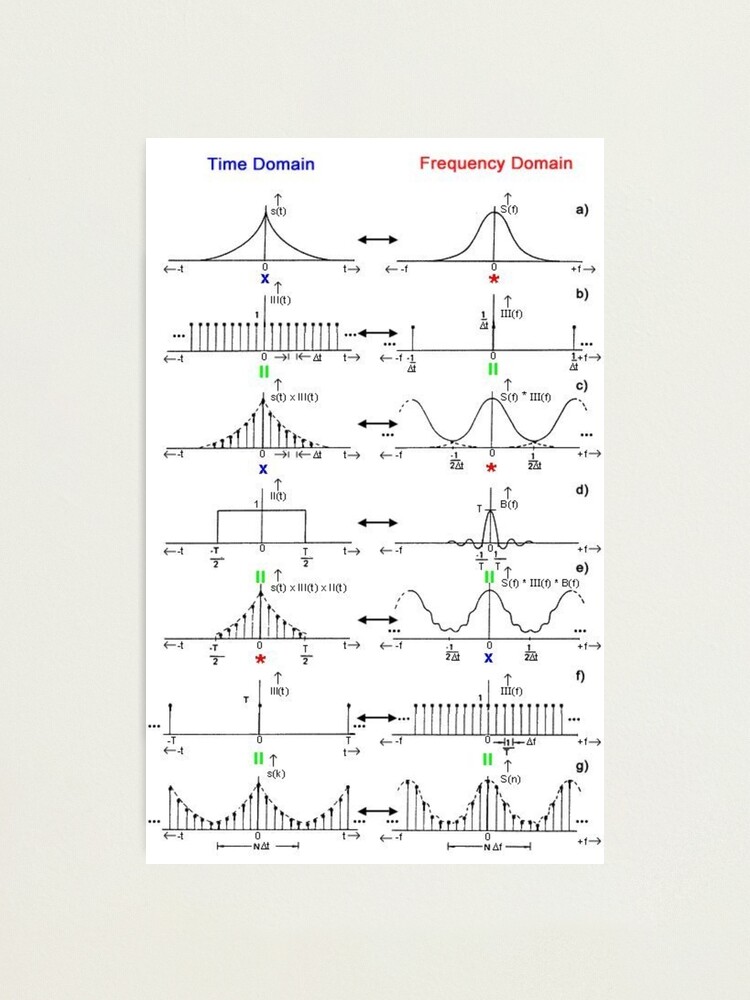 Alternate view of #Discrete #Fourier #Transform. #Diagram, graph, formula, chalk out, illustration, physics, graph plot, symbol, guidance, draft, sketch, science, research, scientific experiment Photographic Print