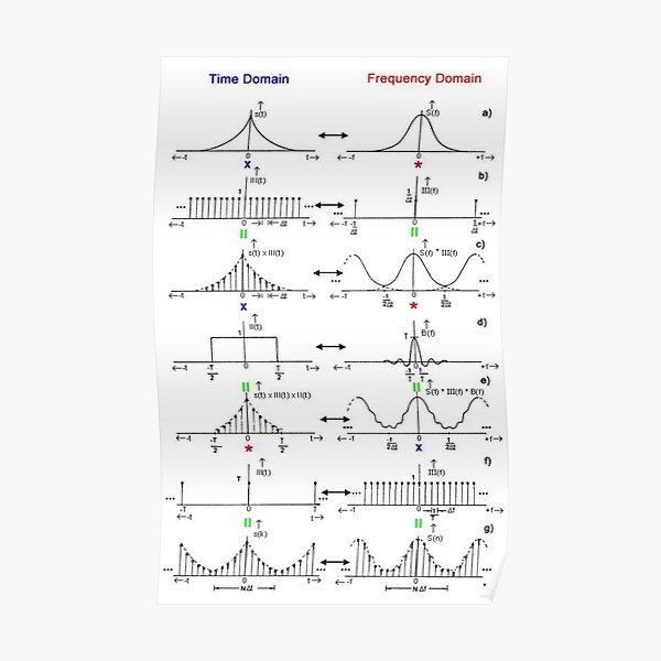 #Discrete #Fourier #Transform. #Diagram, graph, formula, chalk out, illustration, physics, graph plot, symbol, guidance, draft, sketch, science, research, scientific experiment Poster