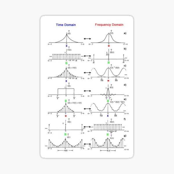 #Discrete #Fourier #Transform. #Diagram, graph, formula, chalk out, illustration, physics, graph plot, symbol, guidance, draft, sketch, science, research, scientific experiment Sticker