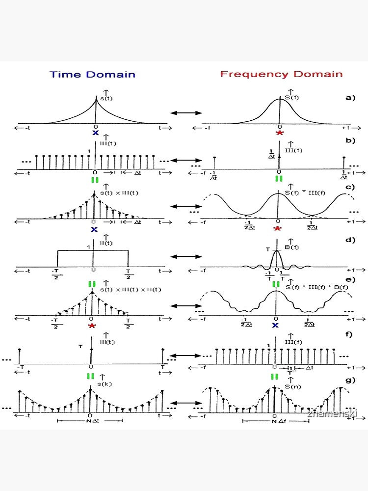 #Discrete #Fourier #Transform. #Diagram, graph, formula, chalk out, illustration, physics, graph plot, symbol, guidance, draft, sketch, science, research, scientific experiment by znamenski
