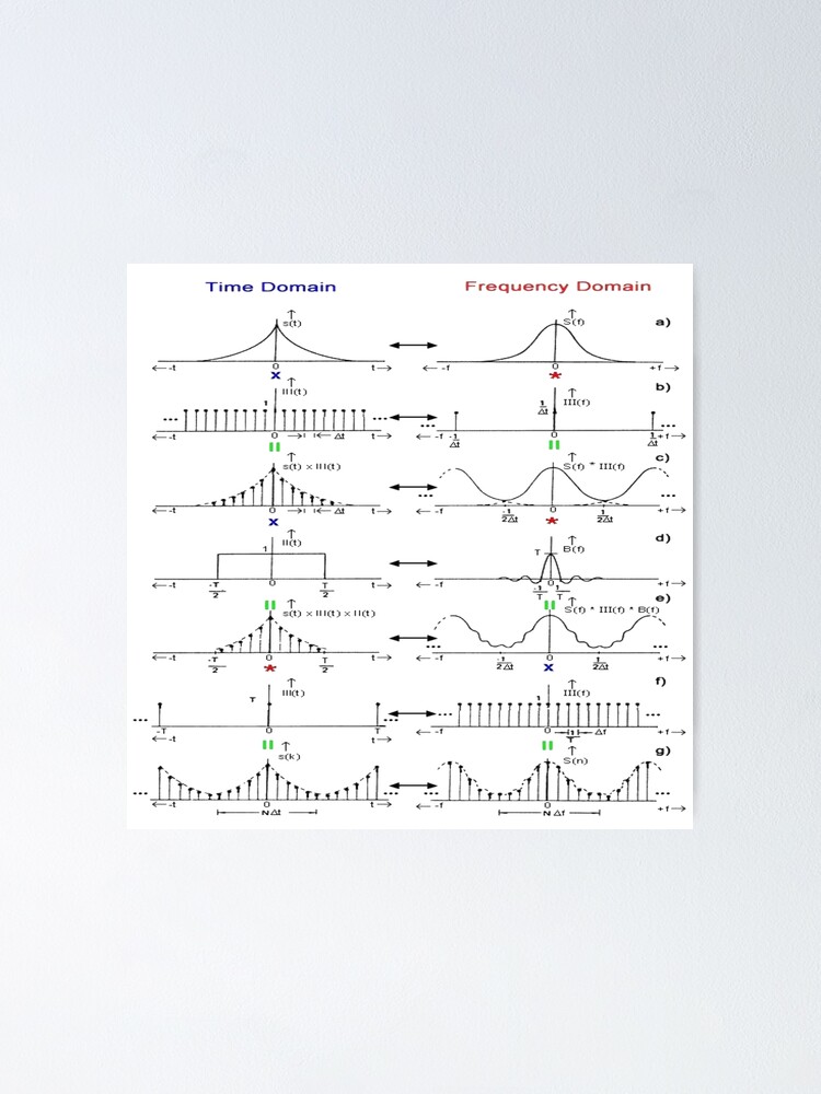 Alternate view of #Discrete #Fourier #Transform. #Diagram, graph, formula, chalk out, illustration, physics, graph plot, symbol, guidance, draft, sketch, science, research, scientific experiment Poster