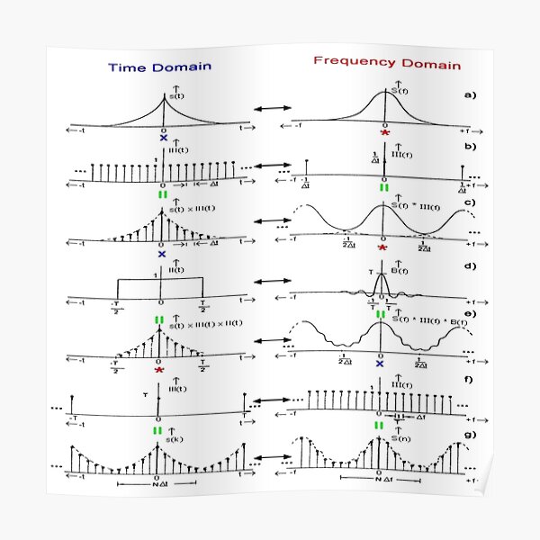 #Discrete #Fourier #Transform. #Diagram, graph, formula, chalk out, illustration, physics, graph plot, symbol, guidance, draft, sketch, science, research, scientific experiment Poster