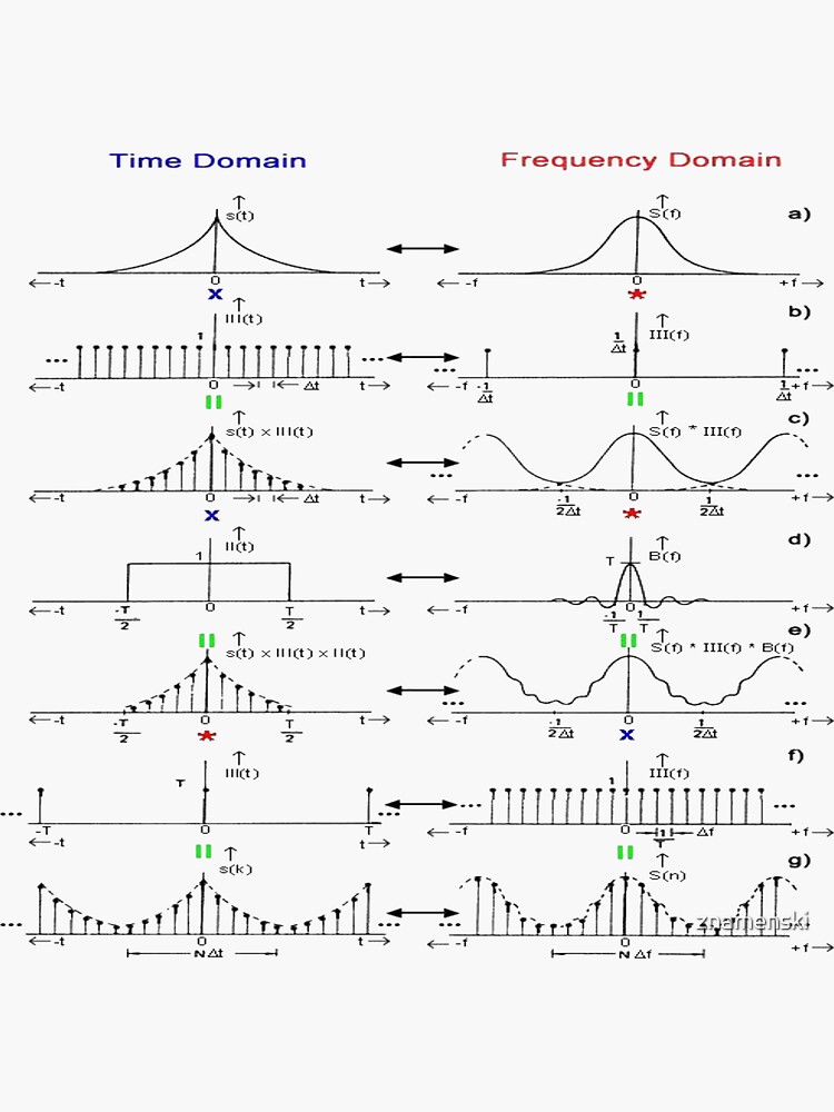 #Discrete #Fourier #Transform. #Diagram, graph, formula, chalk out, illustration, physics, graph plot, symbol, guidance, draft, sketch, science, research, scientific experiment by znamenski