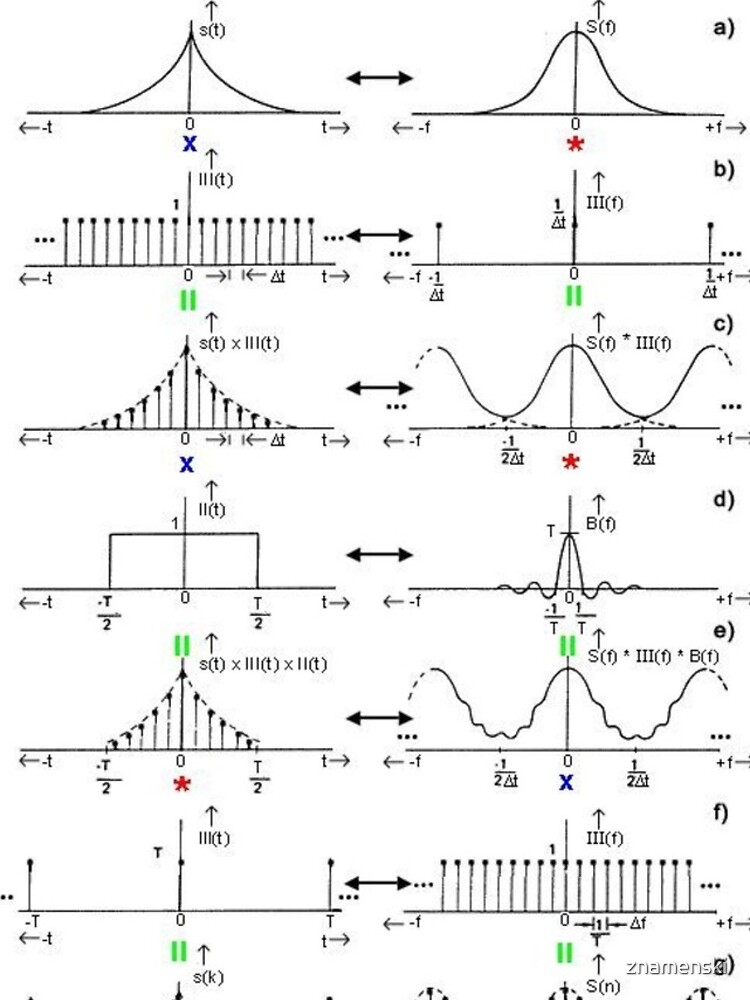 #Discrete #Fourier #Transform. #Diagram, graph, formula, chalk out, illustration, physics, graph plot, symbol, guidance, draft, sketch, science, research, scientific experiment by znamenski