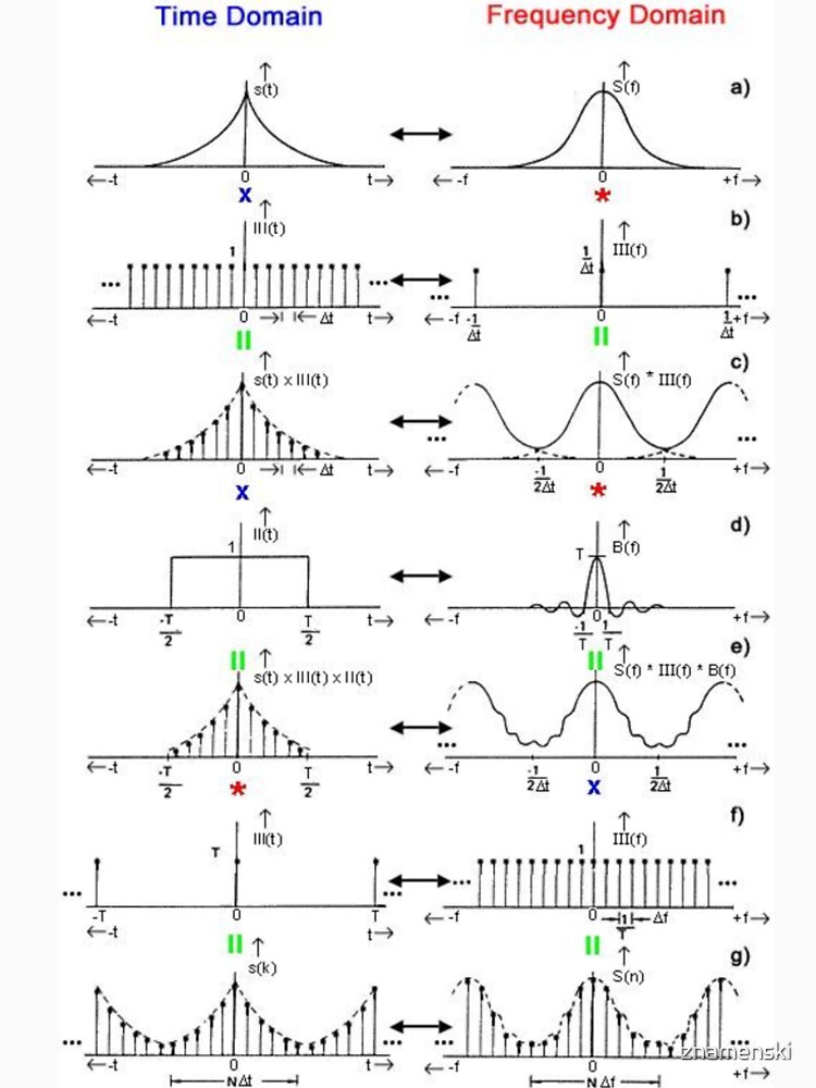#Discrete #Fourier #Transform. #Diagram, graph, formula, chalk out, illustration, physics, graph plot, symbol, guidance, draft, sketch, science, research, scientific experiment by znamenski