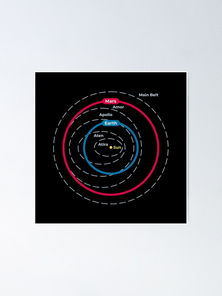 Alternate view of Asteroid Orbital Groups Main Belt And Near Earth Asteroids Poster
