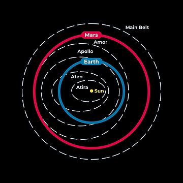 Artwork thumbnail, Asteroid Orbital Groups Main Belt And Near Earth Asteroids by science-gifts