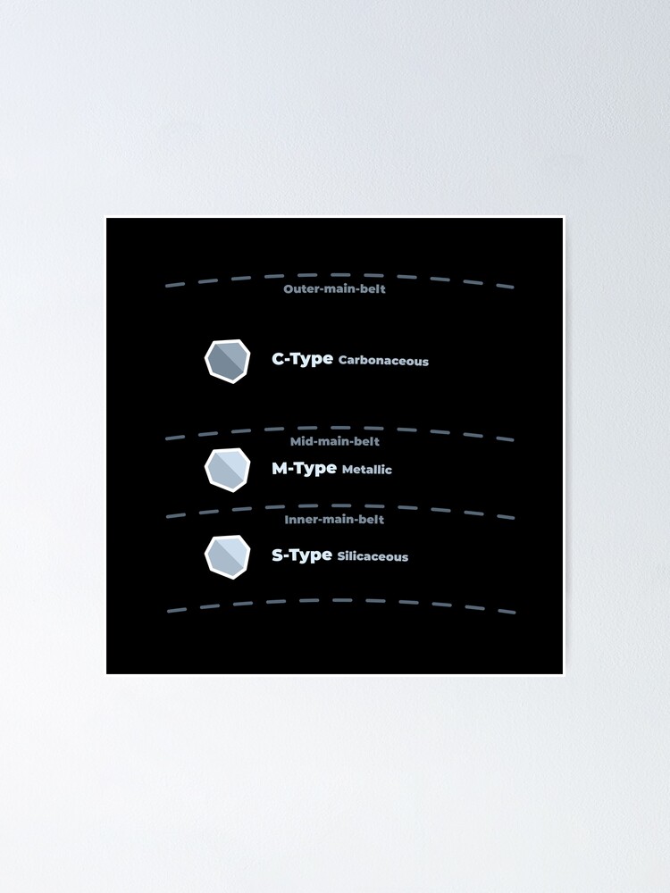 Alternate view of Asteroid Main Belt Compositional Classifications Poster