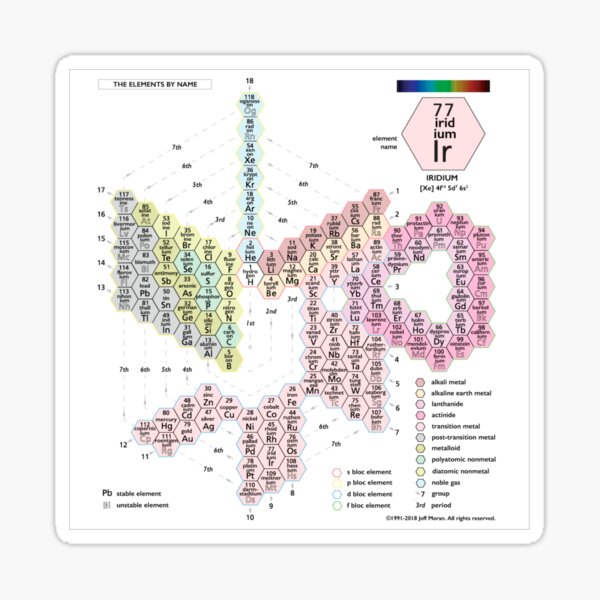 #Periodic #Spiral #PeriodicSpiral #Chemistry Science PeriodicTable Classification of the Elements Sticker