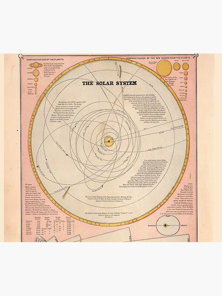 Vintage Solar System Map (1883) by BravuraMedia