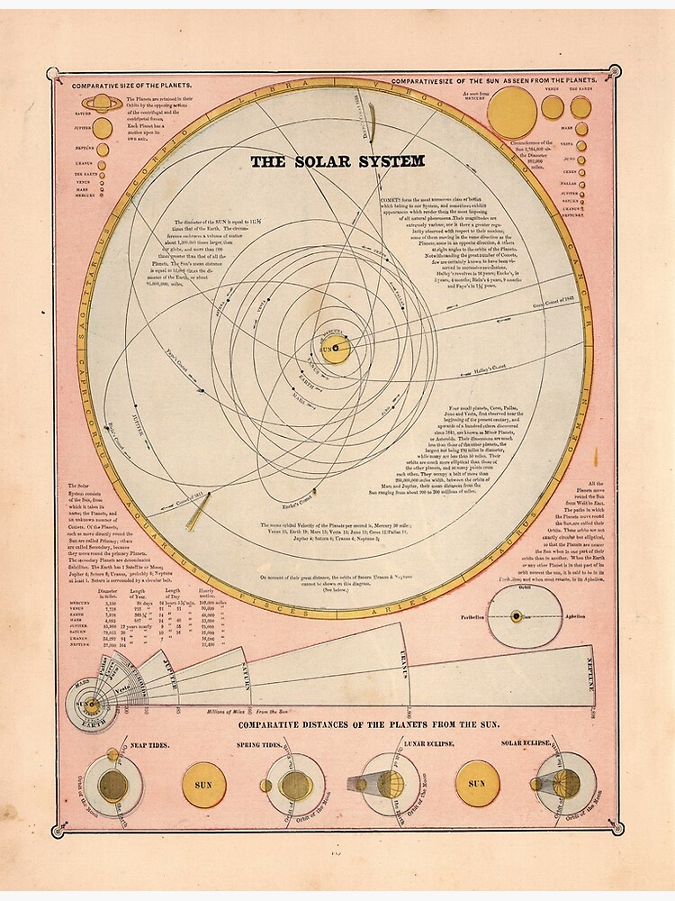 Vintage Solar System Map (1883) by BravuraMedia