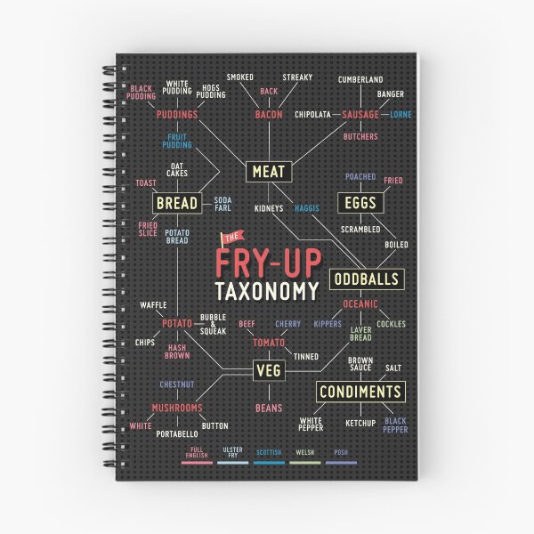 Item preview, Fry up taxonomy designed and sold by Stephen Wildish.