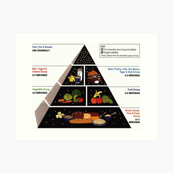 Food Pyramid Art Print