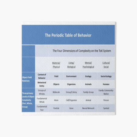 Periodic Table of Behavior for Psychology Art Board Print