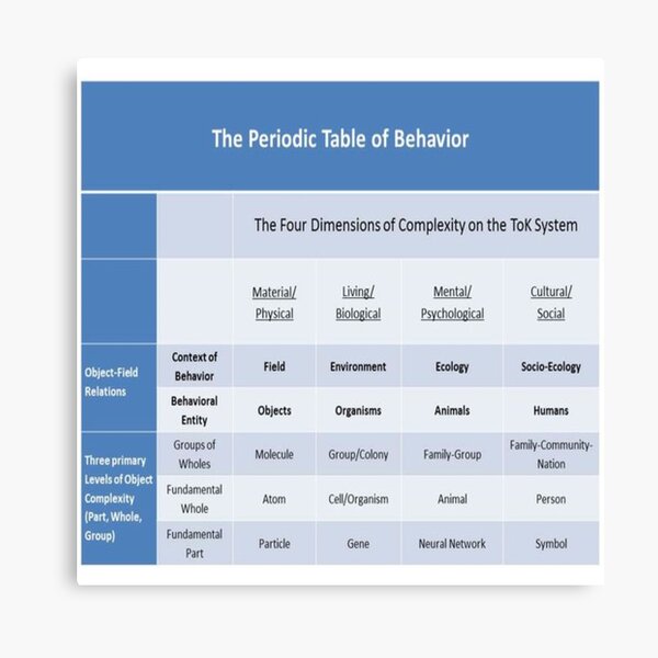 Periodic Table of Behavior for Psychology Canvas Print