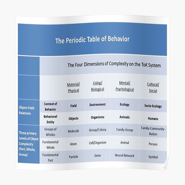 Periodic Table of Behavior for Psychology Poster