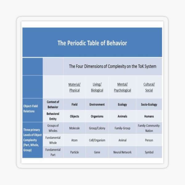 Periodic Table of Behavior for Psychology Transparent Sticker