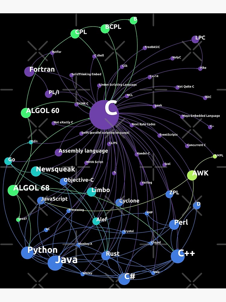 "C Programming Language Influence Network" Poster for Sale by ramiro ...