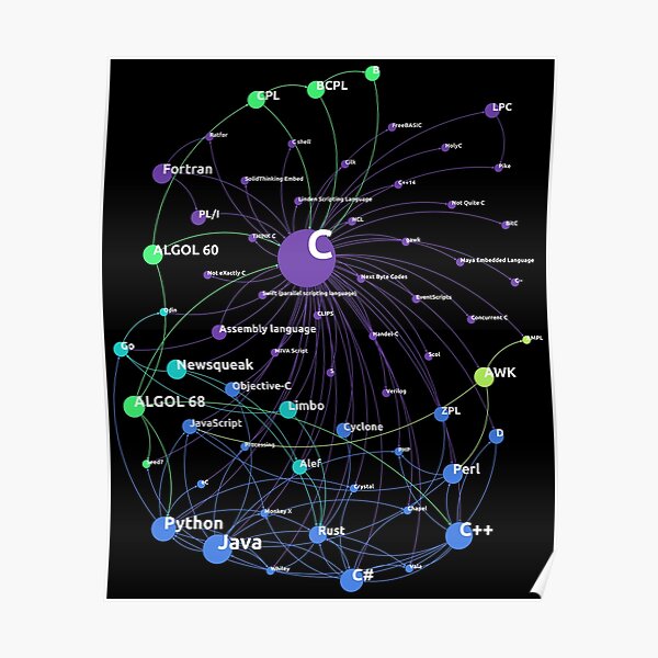 "C Programming Language Influence Network" Poster for Sale by ramiro ...
