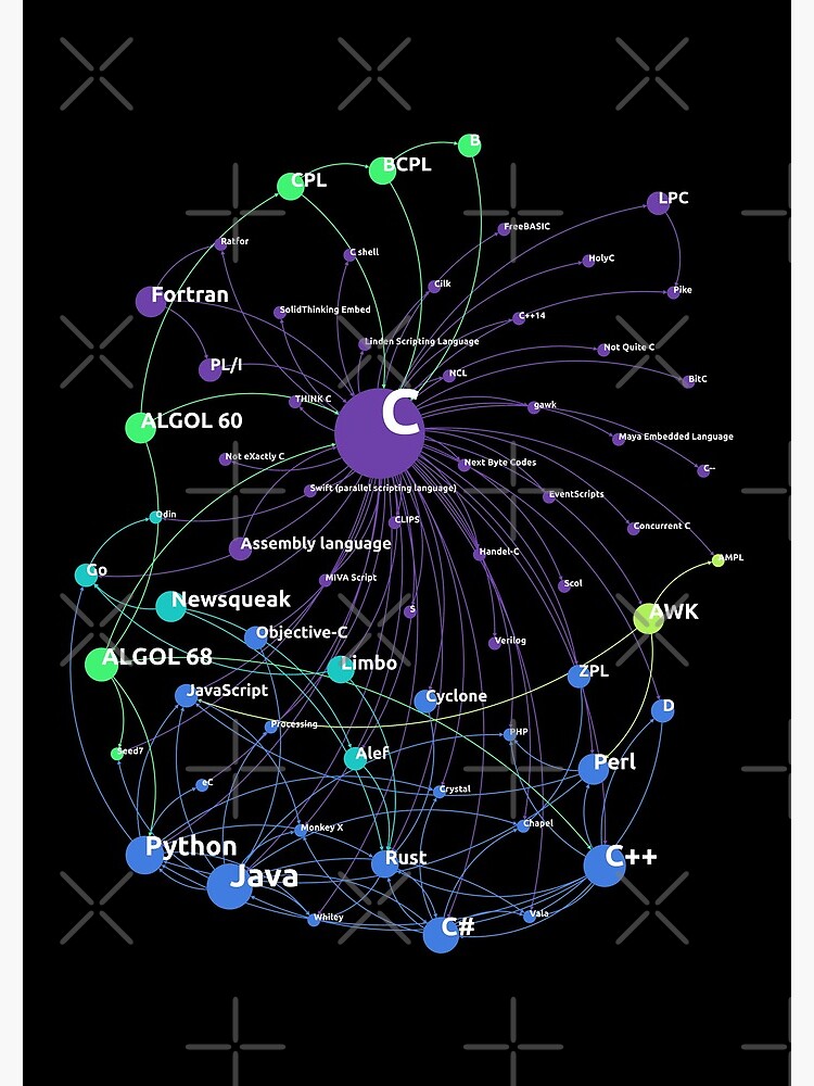 "C Programming Language Influence Network" Spiral Notebook for Sale by ...