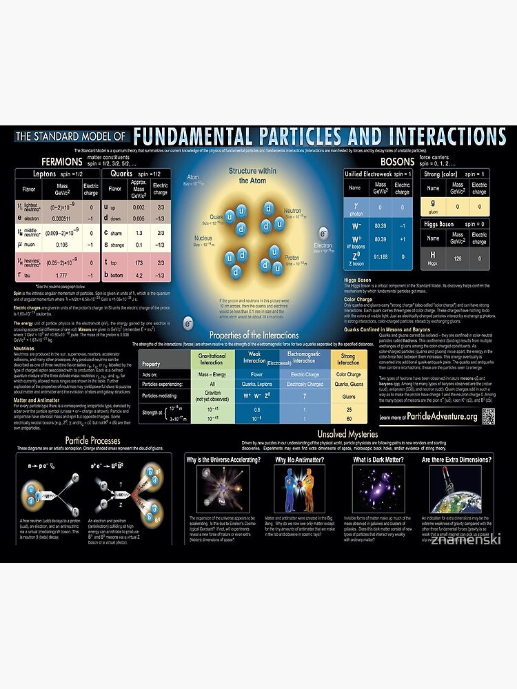 Educational Poster: The Standard Model of Fundamental Particles and Interactions