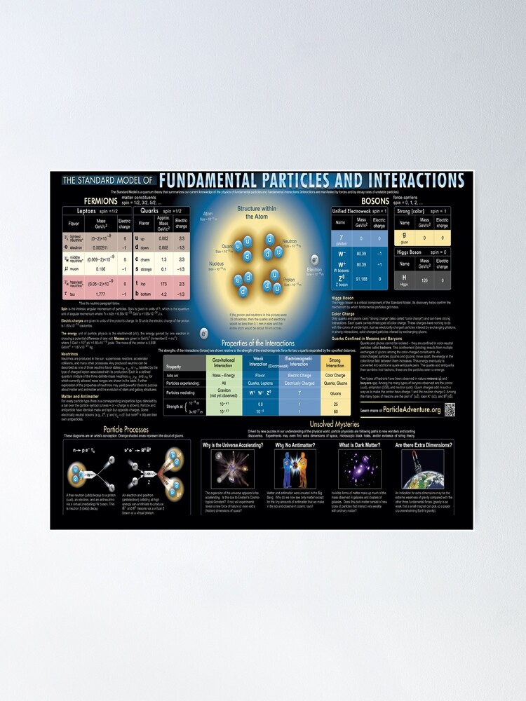 Alternate view of Educational Poster: The Standard Model of Fundamental Particles and Interactions Poster